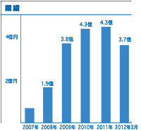 会社業績