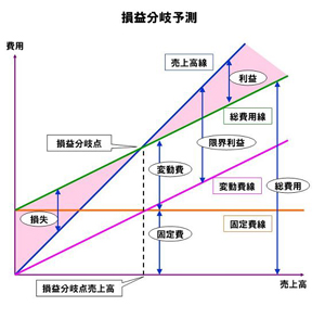 損益分岐予測