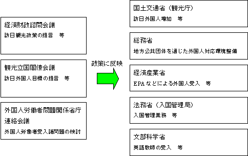 在日外国人および訪日外国人の主な関係省庁・機関