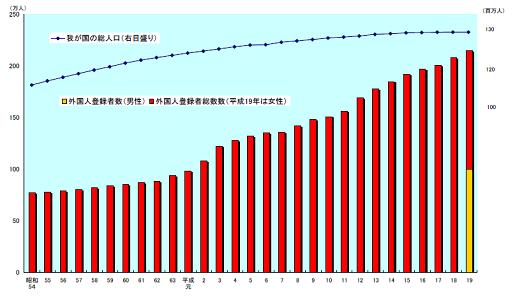 外国人登録者総数・我が国の総人口推移