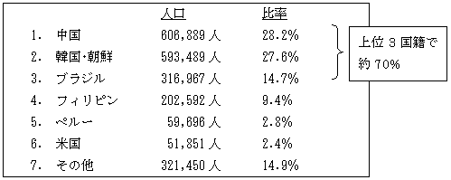 国籍（出身地）別　在日外国人比率