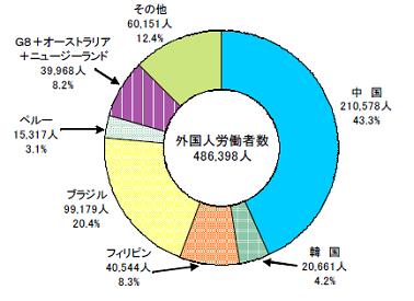 外国人労働者数