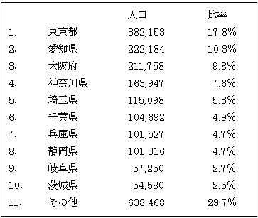 都道府県別在日外国人比率