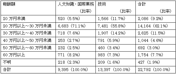 在留資格別月額報酬