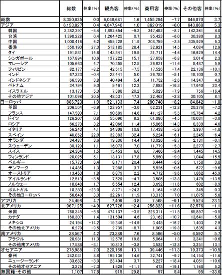 国籍別/目的別　訪日外客数