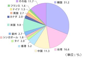 市場別シェア