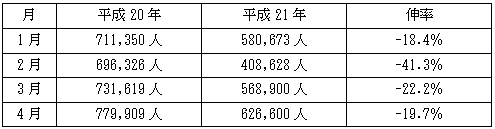 訪日外客数（暫定値）