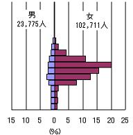 在日フィリピン人の人口ピラミッド