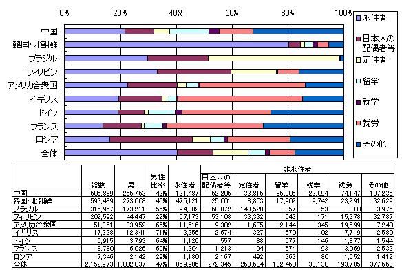 欧米5カ国の在日外国人登録者数