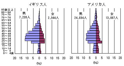 イギリスとアメリカの人口ピラミッド