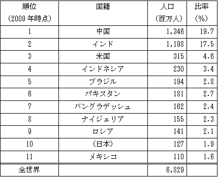 世界の人口