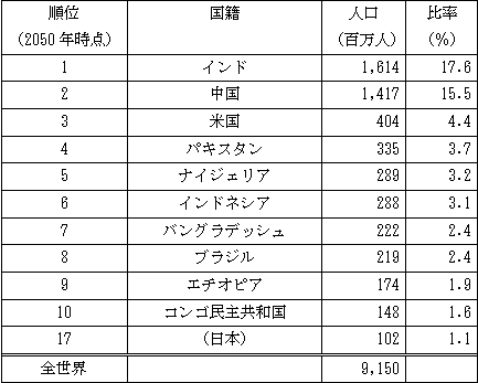 世界の人口