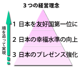 ３つの経営理念