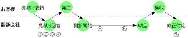 一般的な翻訳の流れ